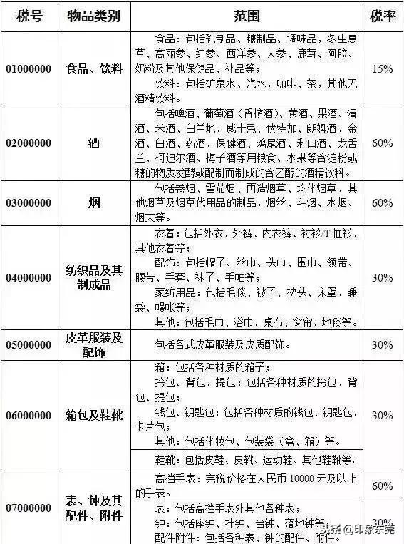 东莞人注意！11月香港税率大变化，这些东西都不能带回来了！