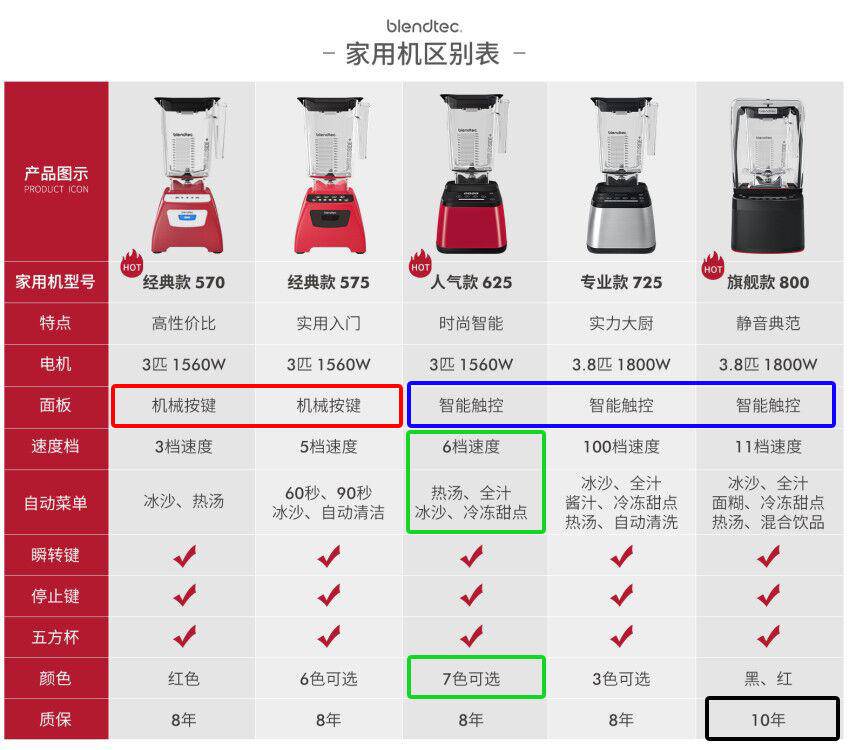 破壁机选什么配置的好,美国破壁机blendtec测评