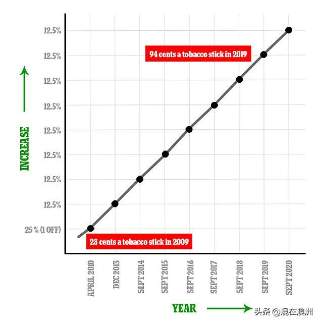 澳洲黑民被抓多久遣返,澳洲香烟贵的离谱