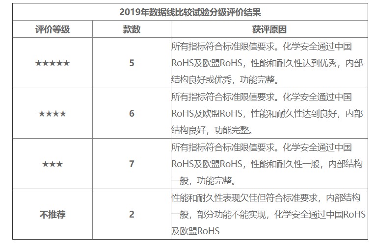 数据线不知道买什么牌子,数据线不靠谱测评