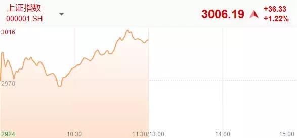 大盘站上3千点创业板冲高回落,股市3000点回来了吗