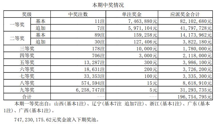 大乐透2021082期开奖：头奖开11注746万元辽宁斩获7注一等奖