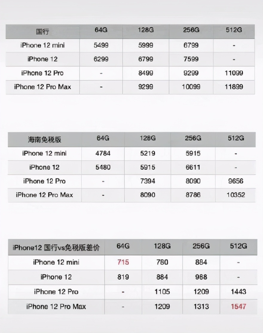 琼版iphone12售价最新,琼版iphone12全系价格