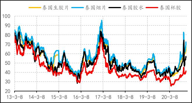 2019年8月天然橡胶产销分析,关于2022年橡胶行情的分析