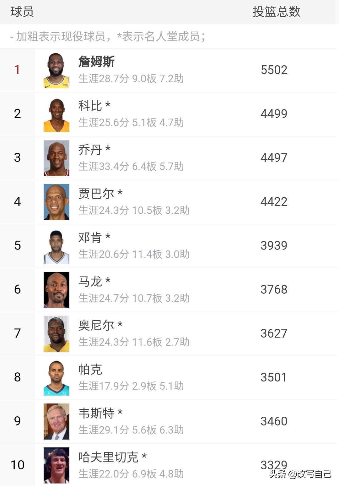 詹姆斯有几个数据在历史前十,詹姆斯历史地位能排进前十吗