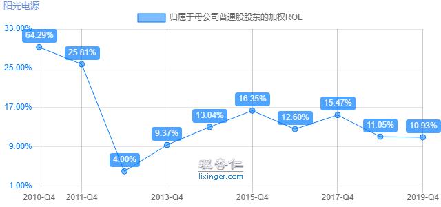 阳光电源:光伏逆变器龙头,估值比友商还低?
