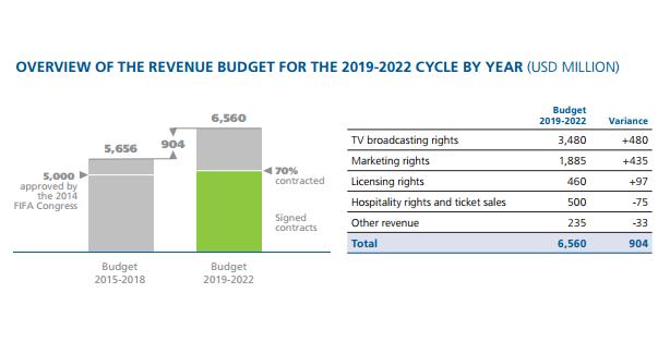 揭秘FIFA扩军:为挣中资强抬国足进世界杯,主席真尽力了
