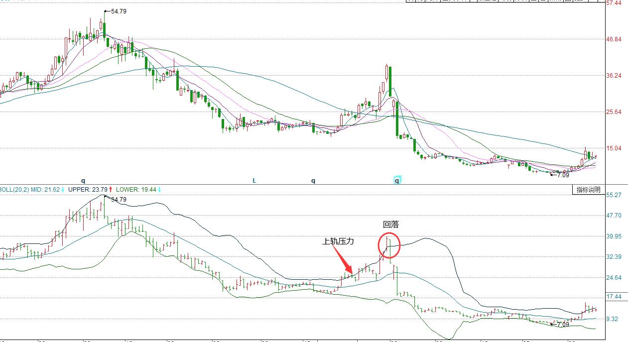 黄金线短线操作,bull线战法