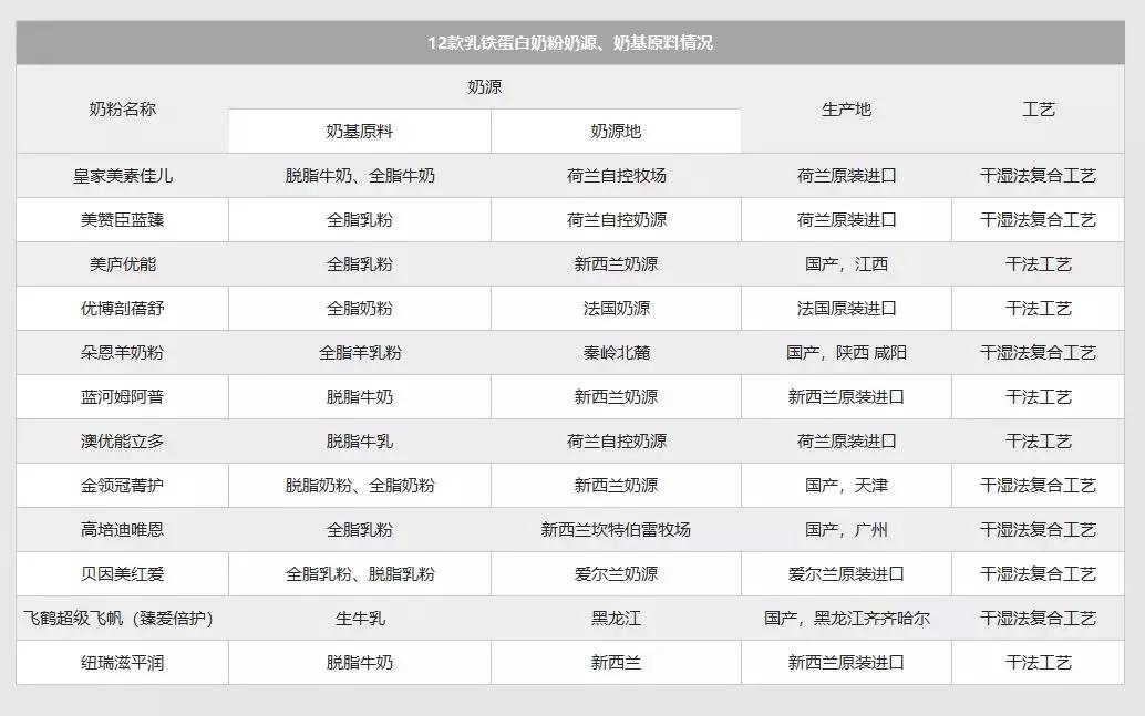 12款乳铁蛋白奶粉,排名前十乳铁蛋白奶粉2段