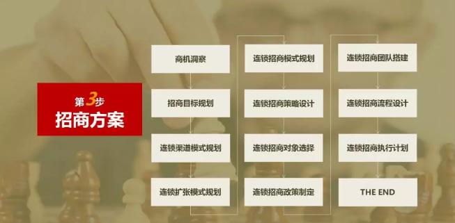 连锁企业如何设计好的招商方案,连锁企业招商会怎么做