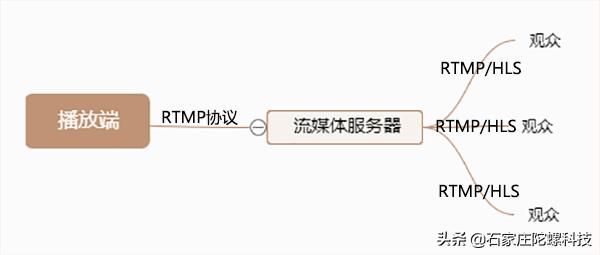 流媒体基础知识讲解,流媒体技术学习