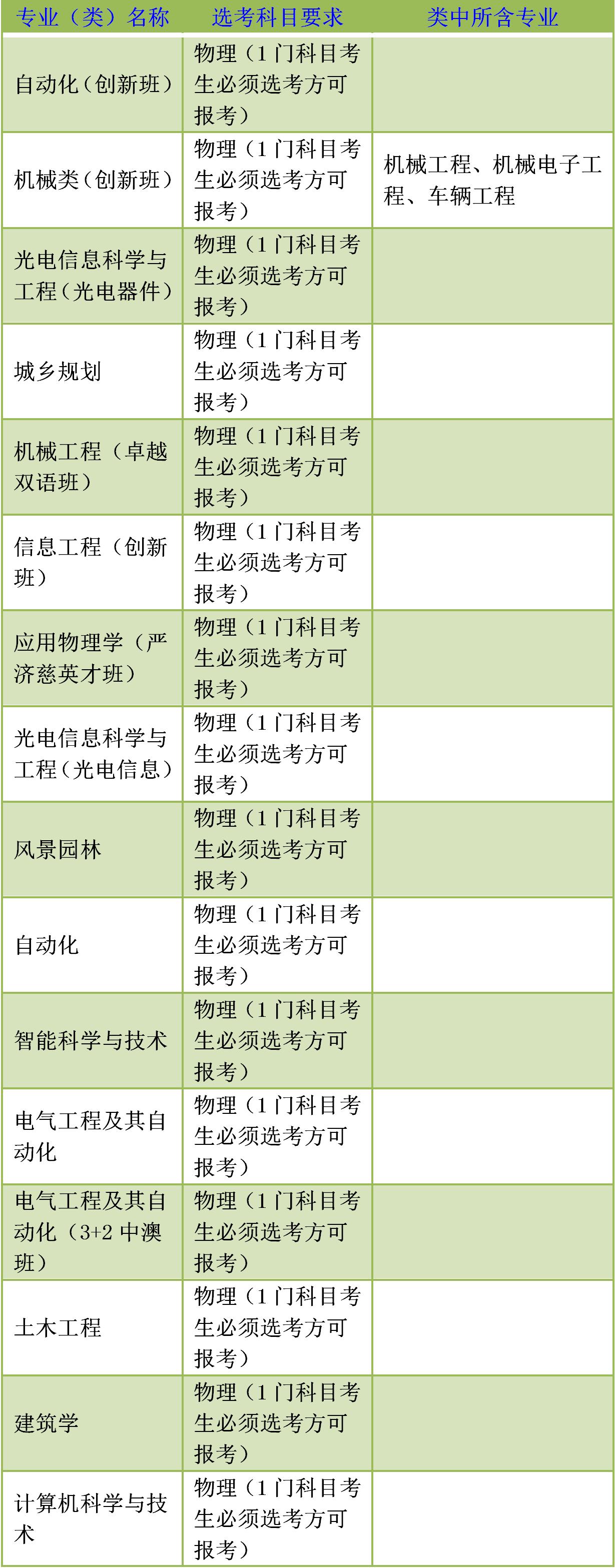 鍗庡崡鐞嗗伐澶у鐜嬬墝涓撲笟,鍗庡崡鐞嗗伐澶у鐜嬬墝涓撲笟鎺掑悕