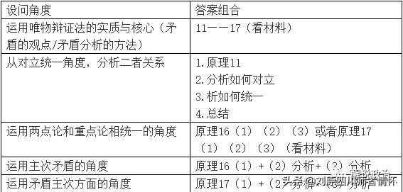 政治必修四哲学复习资料,高二政治必修四哲学的基本问题