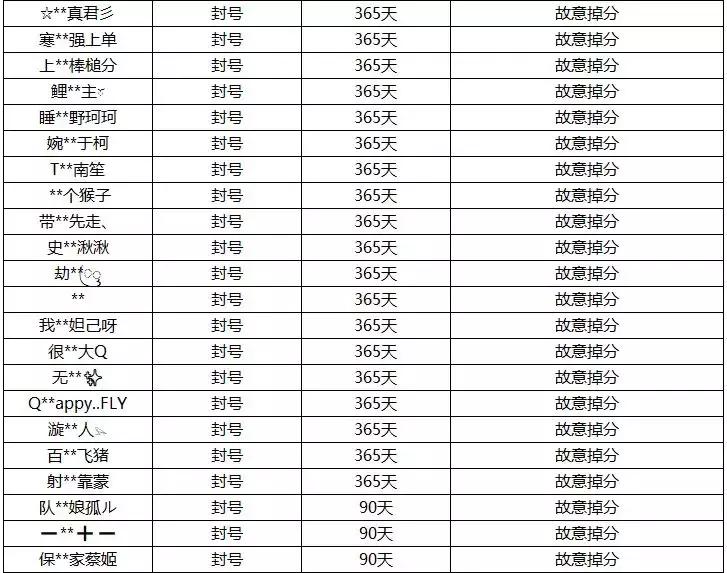 王者荣耀有人被封号,王者荣耀故意掉分被封号怎么解封