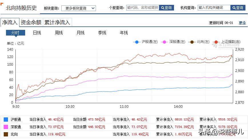 盘中看北向资金,盘后分析大盘