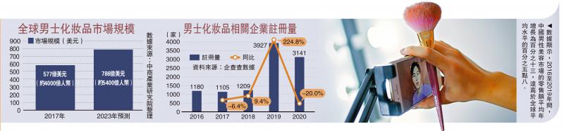 颜值新浪潮男士妆品消费爆发