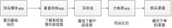 现在的家具销售如何做好,家具经销商该做什么事情