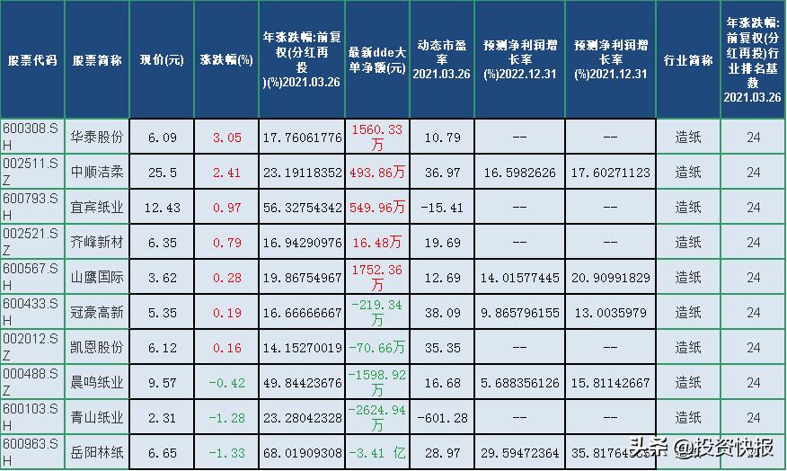纸涨价造纸行业是否进入新周期,造纸股全线涨价
