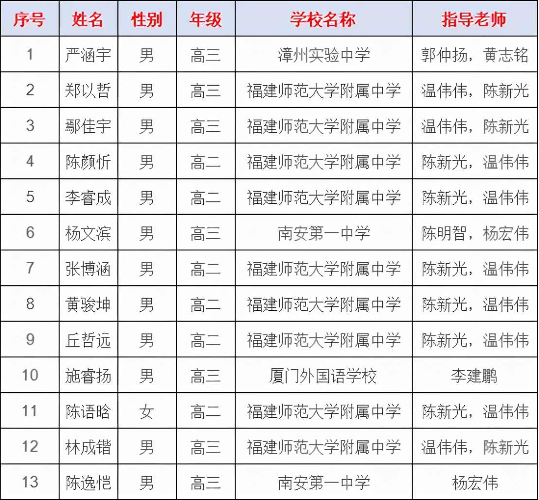 福建数学奥赛获奖名单,福建奥赛