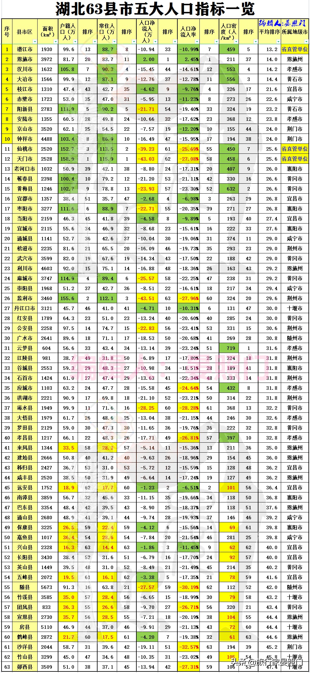 湖北省人均最富的三个市,湖北黄石各县人口排名