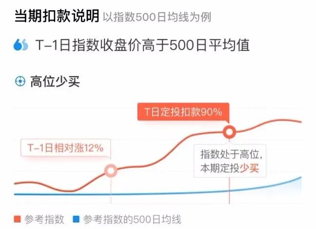 自动止盈定投的最佳技巧,定投止盈实际收益