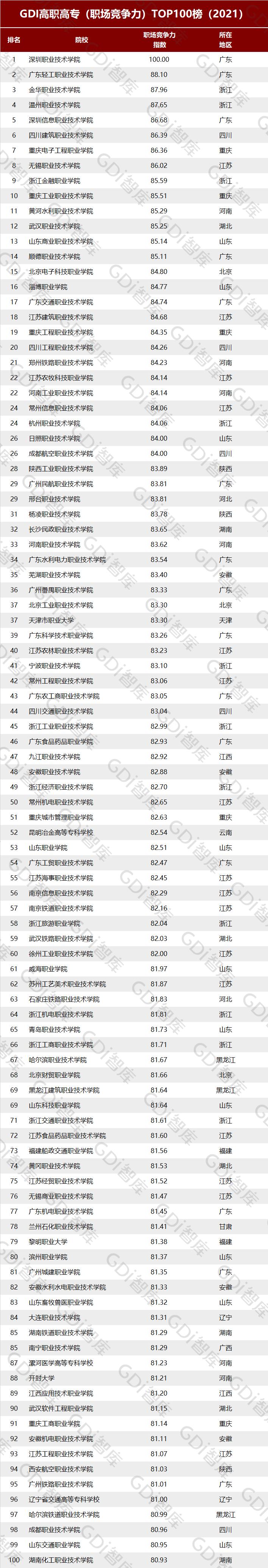gdi高职高专排行榜2023发布,gdi全国高职高专排行榜2020
