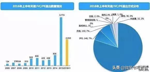 股权投资基金收益最高的退出方式,股权投资协议退出条款