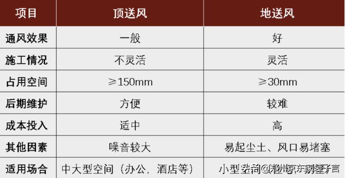新风系统的常见送风形式有哪些?