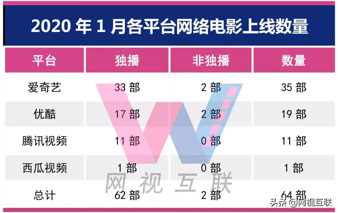 网络电影1月市场分析：全网上线64部，12部影片分账破千万