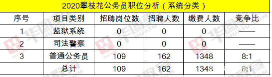 2020攀枝花公务员招录岗位,攀枝花考公务员岗位