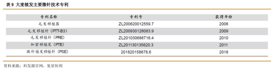星研究,医疗美容植发四大龙头