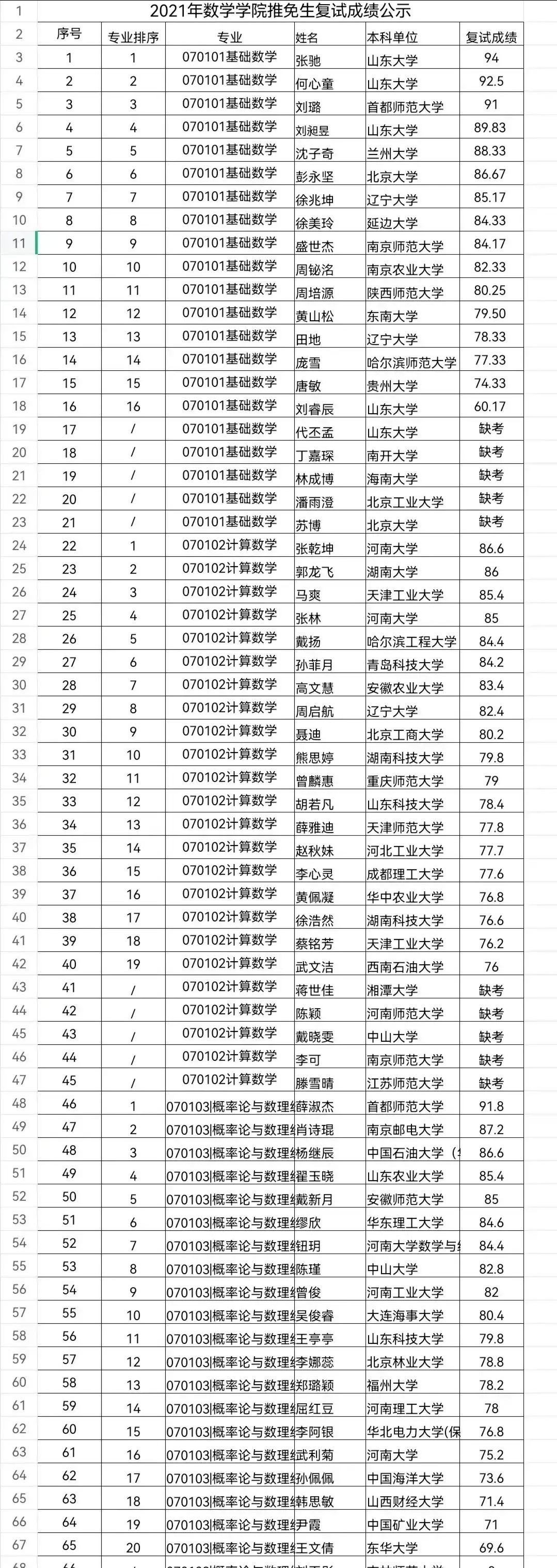 尴尬！2021年考研推免复试，山东大学王牌专业生源完败厦门大学