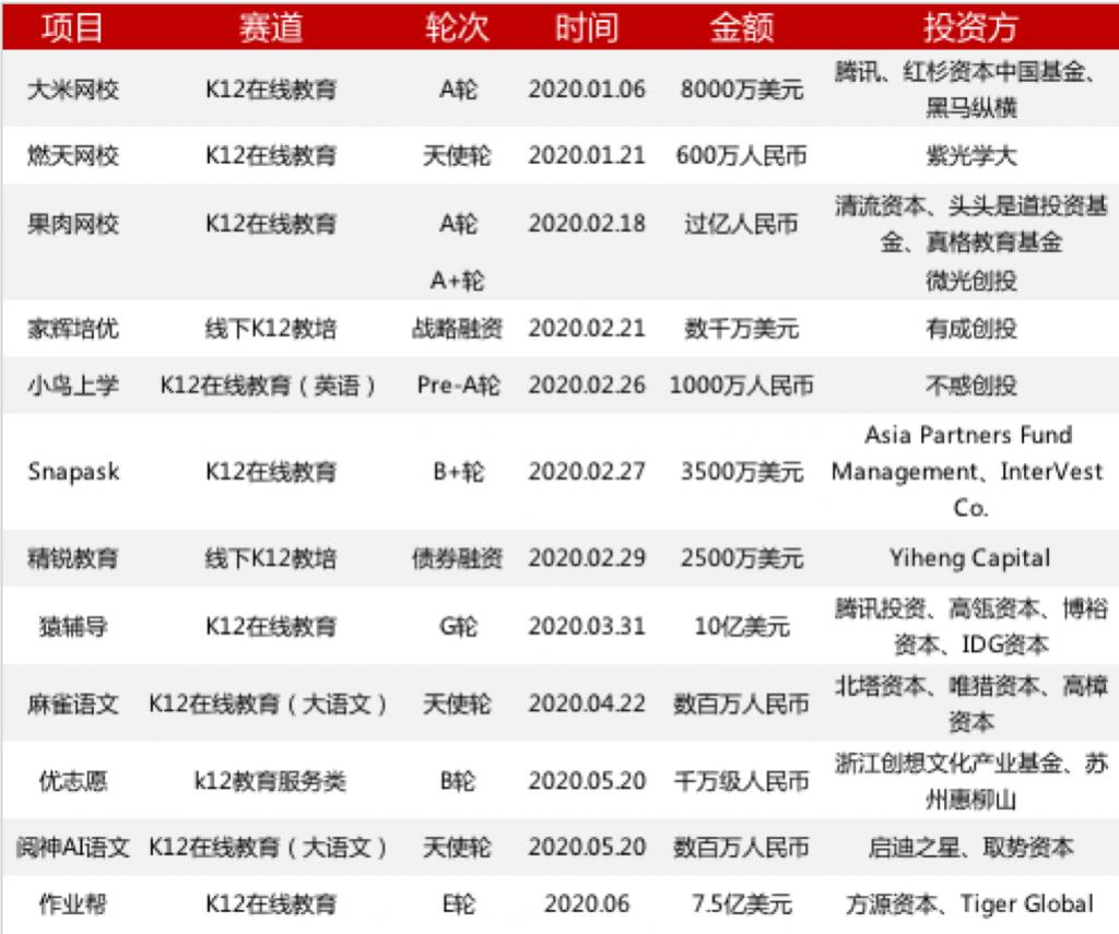教育行业投融资分析,教育投融资现状调查
