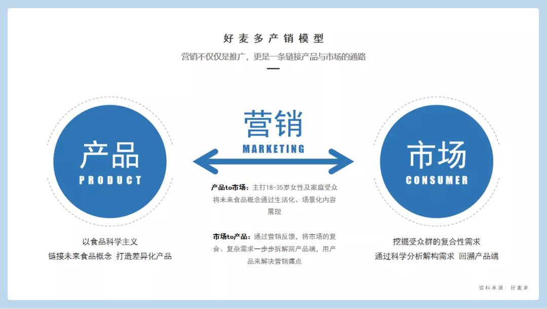 新品上市好麦多,好麦多营销策略