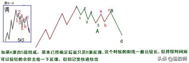 波浪理论高阶炒股技巧,波浪理论形态与买入口诀