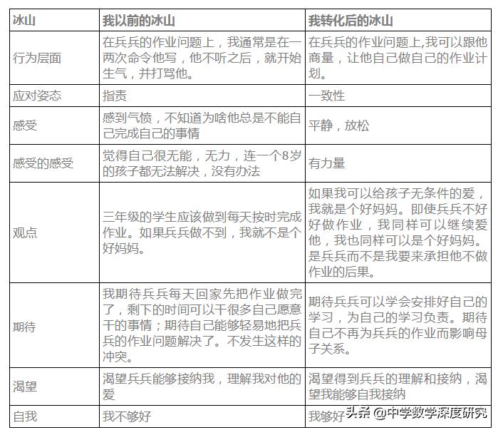 冰山理论学习的方法,冰山理论和冰山原则