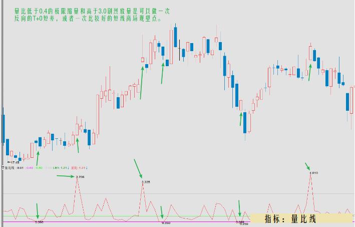 量比指标的运用和分析,量比指标的十大特征