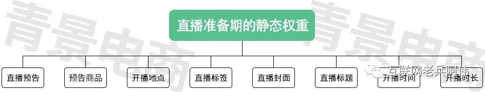 怎么能让淘宝直播权重上来,淘宝直播权重如何提高技巧