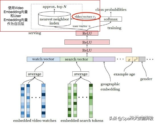 推荐系统工程师必看：Embedding在深度学习CTR模型中的应用