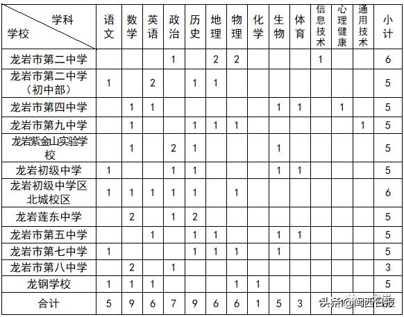 龙岩小学招聘,龙岩市2021教招岗位