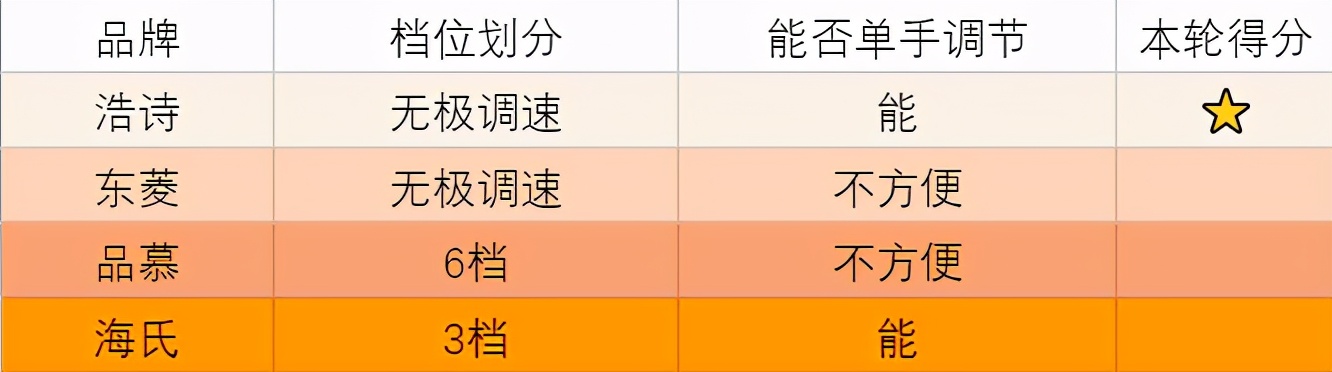 打蛋器选择无线还是有线,无线打蛋器推荐测评