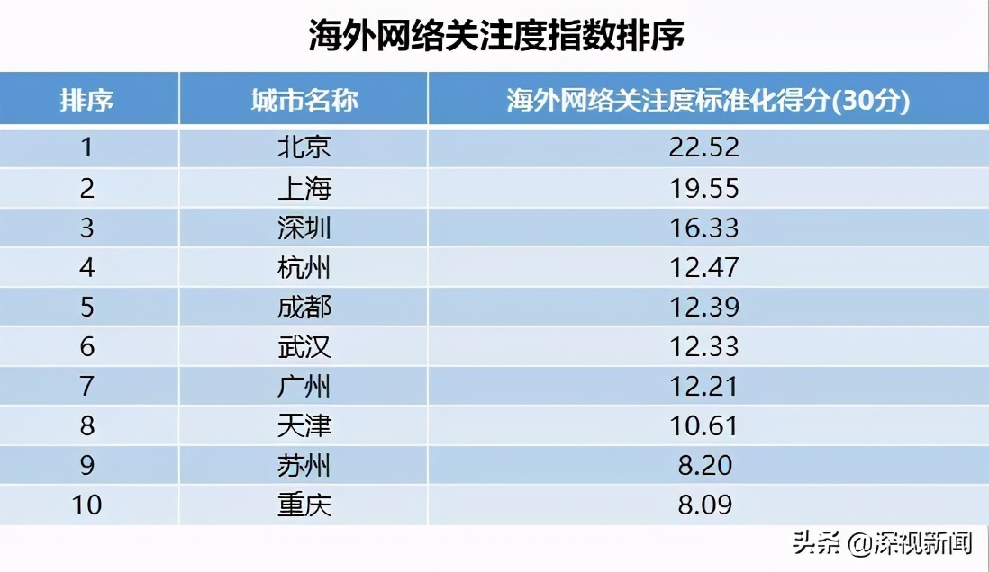 中国海外传播力排行榜,深圳国际影响力