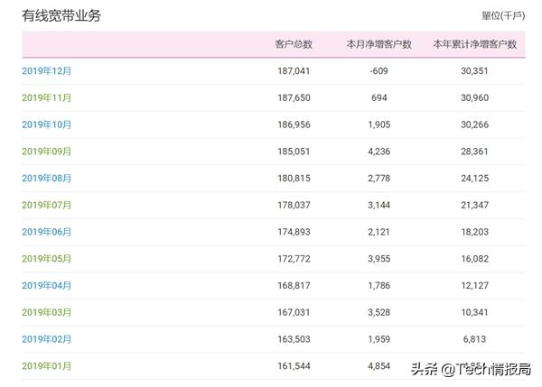 开始收费后，中国移动宽带4年来首次下滑，网友：不值得同情