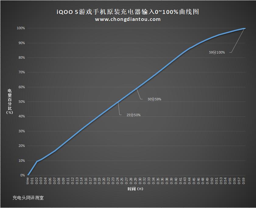 vivoiqooneo5充电,iqoo5支持66w快充