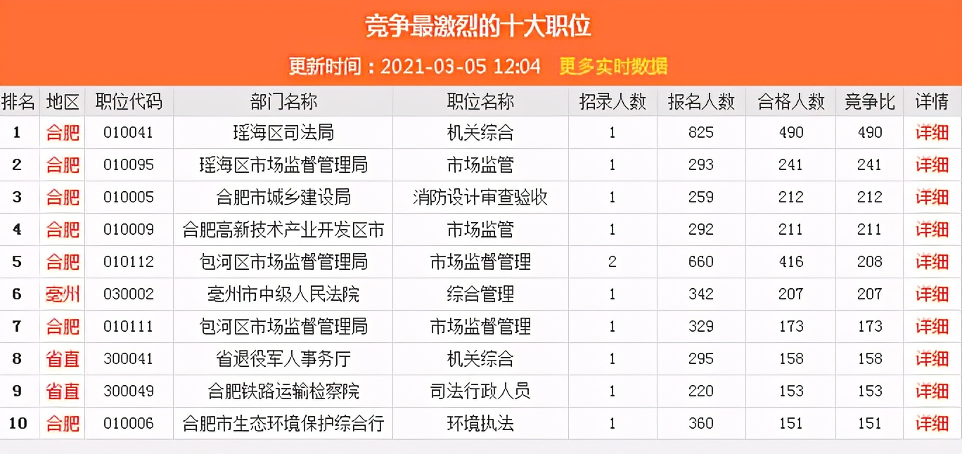 2023公务员已报名人数,四川2023年公务员考试报名总人数