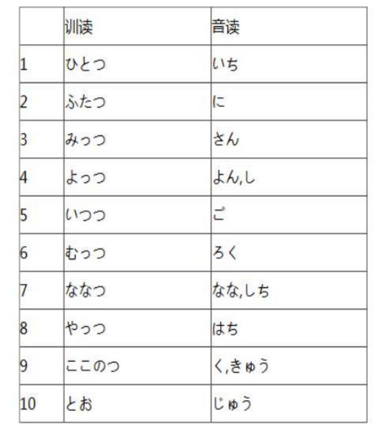 日语发音和中国哪里方言相近,那些像日语的中国方言