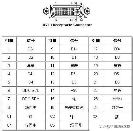 dvi接口引脚定义,DVI接口的由来和定义