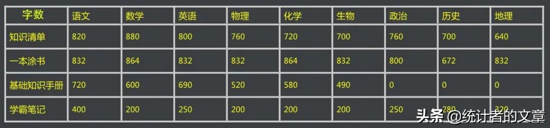 学霸笔记教辅书评测,教辅书大测评