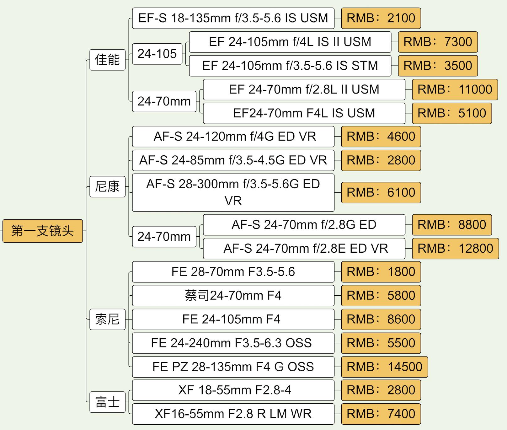 2020单反/微单选购指南：佳能、尼康、索尼、富士值得买的相机