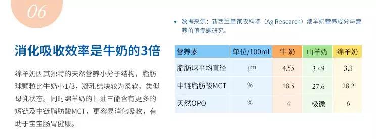 蓝河绵羊奶新国标口味测评,春天羊和蓝河绵羊奶哪个好吸收